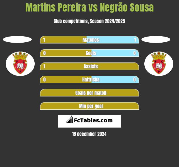 Martins Pereira vs Negrão Sousa h2h player stats