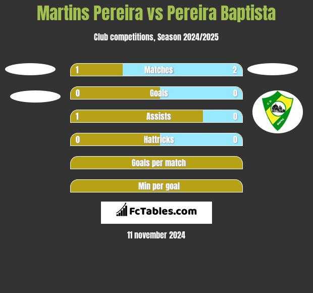 Martins Pereira vs Pereira Baptista h2h player stats