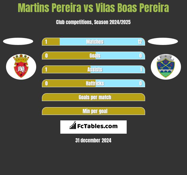 Martins Pereira vs Vilas Boas Pereira h2h player stats