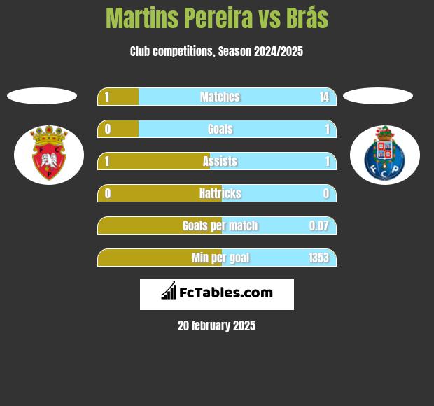 Martins Pereira vs Brás h2h player stats