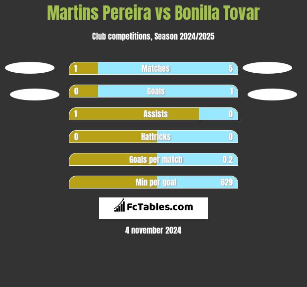 Martins Pereira vs Bonilla Tovar h2h player stats