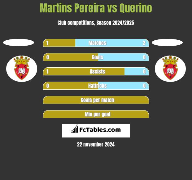 Martins Pereira vs Querino h2h player stats