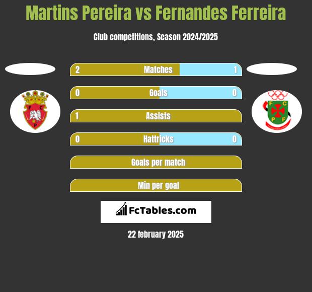 Martins Pereira vs Fernandes Ferreira h2h player stats