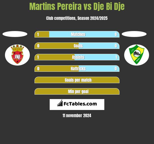 Martins Pereira vs Dje Bi Dje h2h player stats