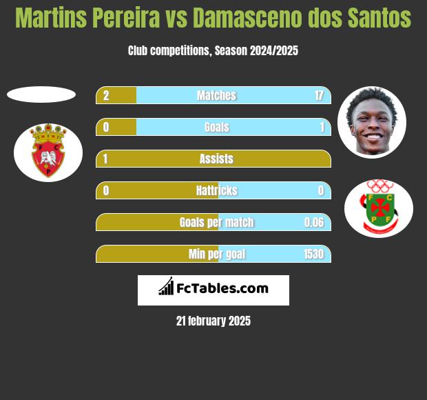 Martins Pereira vs Damasceno dos Santos h2h player stats