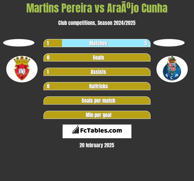 Martins Pereira vs AraÃºjo Cunha h2h player stats