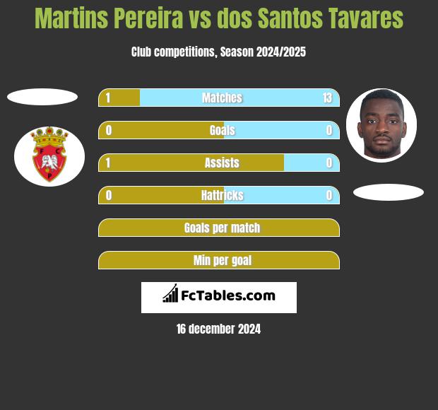 Martins Pereira vs dos Santos Tavares h2h player stats