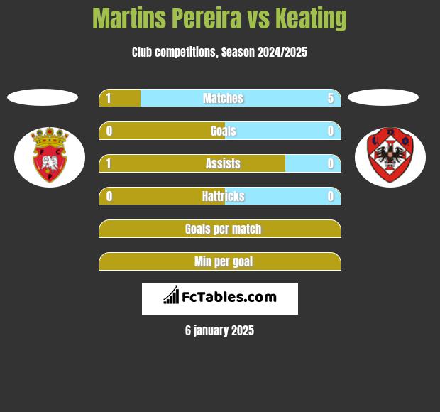 Martins Pereira vs Keating h2h player stats