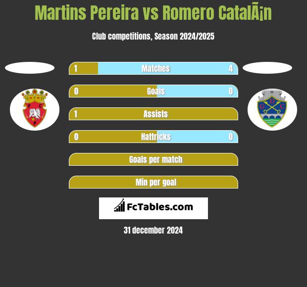 Martins Pereira vs Romero CatalÃ¡n h2h player stats