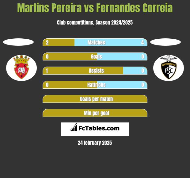 Martins Pereira vs Fernandes Correia h2h player stats