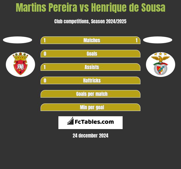 Martins Pereira vs Henrique de Sousa h2h player stats