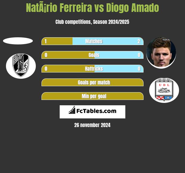 NatÃ¡rio Ferreira vs Diogo Amado h2h player stats