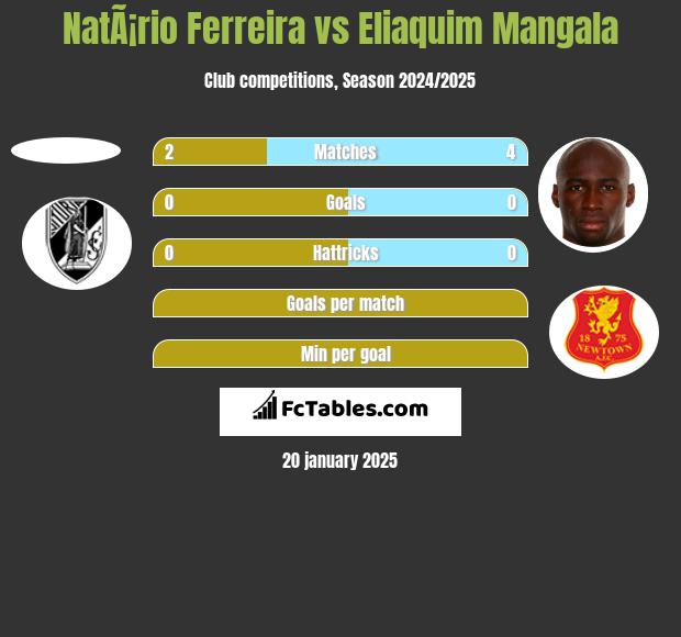 NatÃ¡rio Ferreira vs Eliaquim Mangala h2h player stats