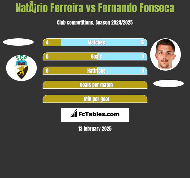 NatÃ¡rio Ferreira vs Fernando Fonseca h2h player stats