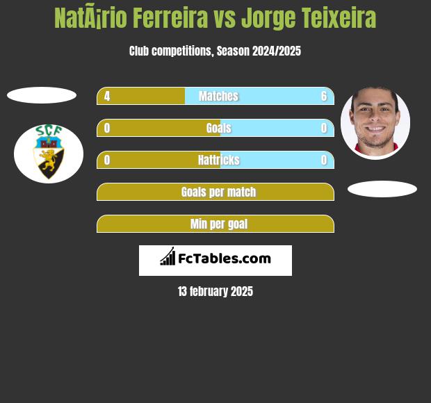 NatÃ¡rio Ferreira vs Jorge Teixeira h2h player stats