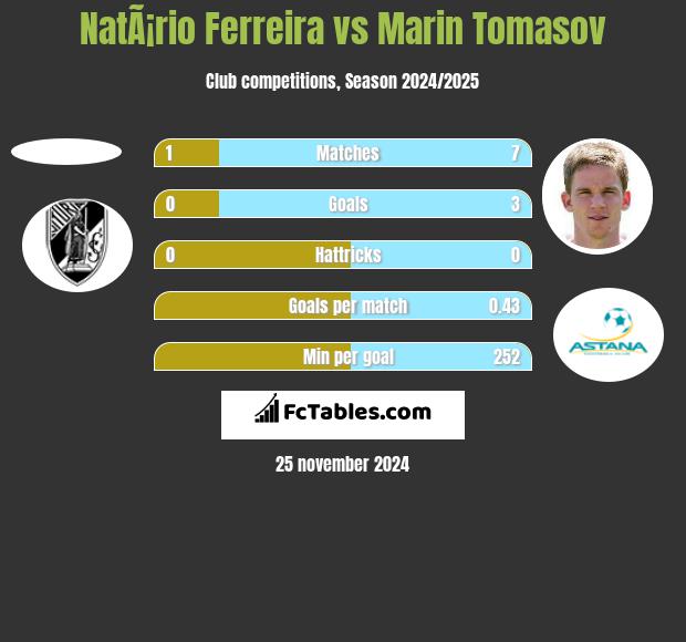 NatÃ¡rio Ferreira vs Marin Tomasov h2h player stats