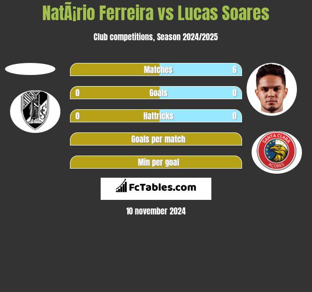 NatÃ¡rio Ferreira vs Lucas Soares h2h player stats