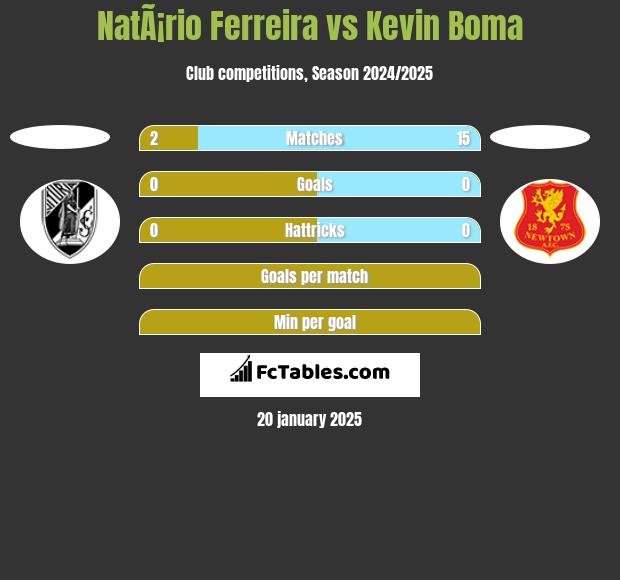 NatÃ¡rio Ferreira vs Kevin Boma h2h player stats