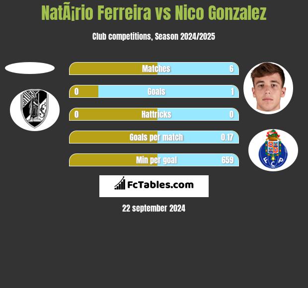 NatÃ¡rio Ferreira vs Nico Gonzalez h2h player stats