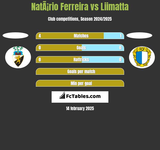 NatÃ¡rio Ferreira vs Liimatta h2h player stats