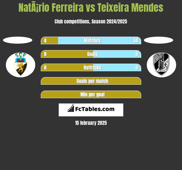 NatÃ¡rio Ferreira vs Teixeira Mendes h2h player stats