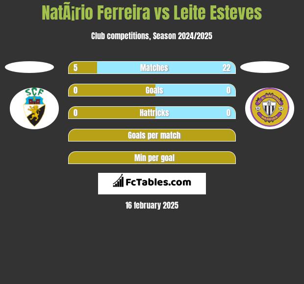 NatÃ¡rio Ferreira vs Leite Esteves h2h player stats