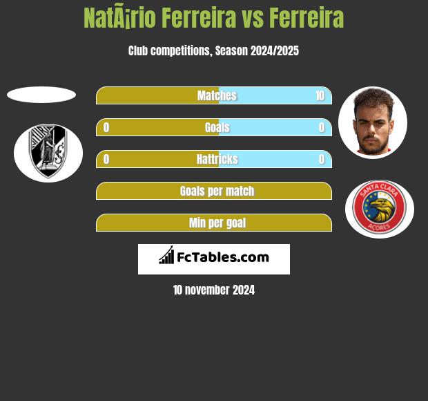 NatÃ¡rio Ferreira vs Ferreira h2h player stats