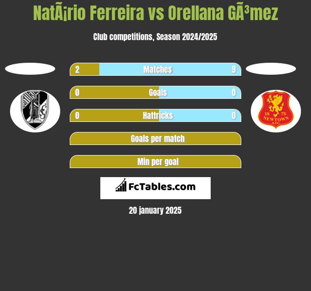 NatÃ¡rio Ferreira vs Orellana GÃ³mez h2h player stats