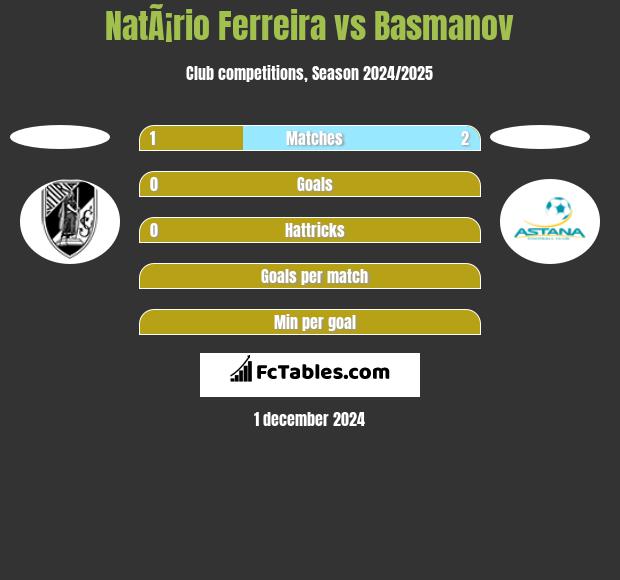 NatÃ¡rio Ferreira vs Basmanov h2h player stats