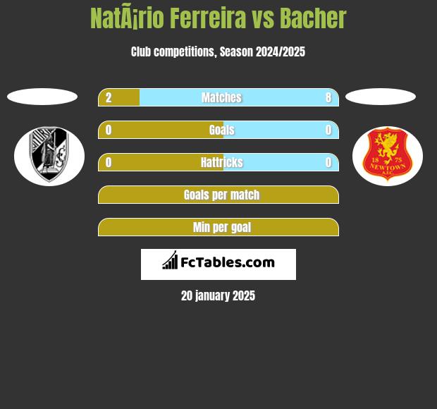 NatÃ¡rio Ferreira vs Bacher h2h player stats