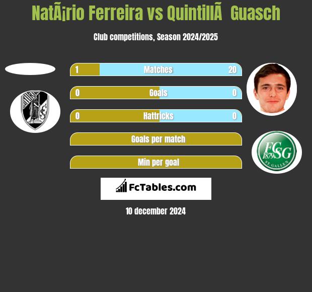 NatÃ¡rio Ferreira vs QuintillÃ  Guasch h2h player stats