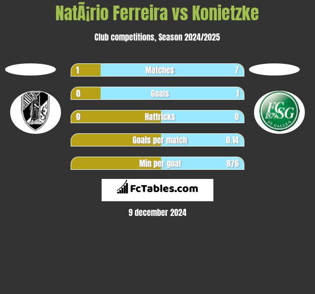 NatÃ¡rio Ferreira vs Konietzke h2h player stats