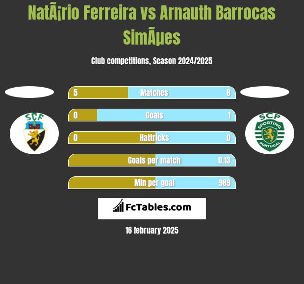 NatÃ¡rio Ferreira vs Arnauth Barrocas SimÃµes h2h player stats