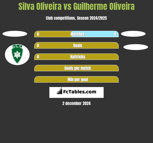 Silva Oliveira vs Guilherme Oliveira h2h player stats