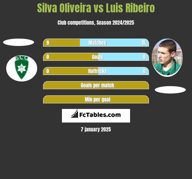 Silva Oliveira vs Luis Ribeiro h2h player stats