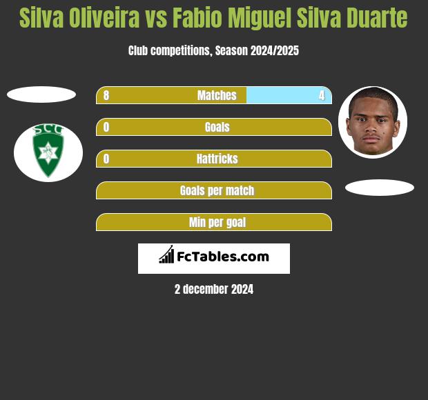 Silva Oliveira vs Fabio Miguel Silva Duarte h2h player stats