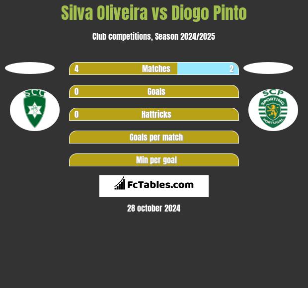 Silva Oliveira vs Diogo Pinto h2h player stats