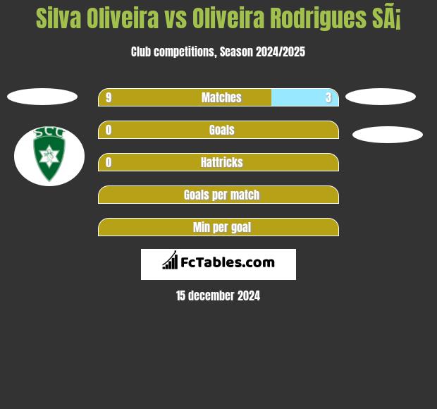 Silva Oliveira vs Oliveira Rodrigues SÃ¡ h2h player stats