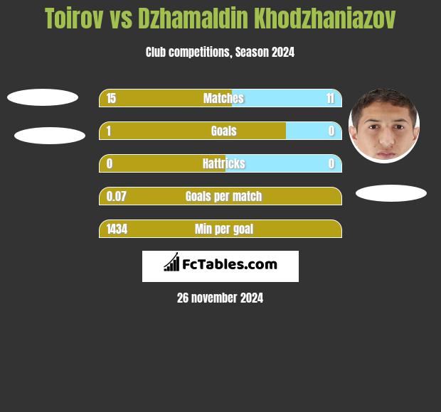 Toirov vs Dżamałdin Chodżanijazow h2h player stats