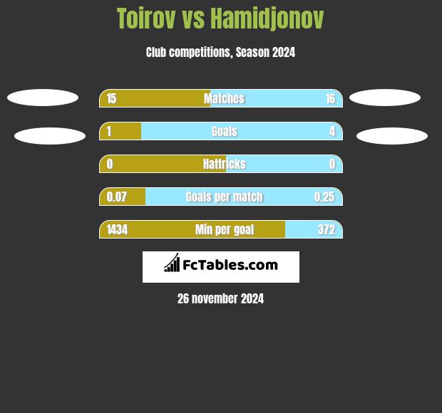 Toirov vs Hamidjonov h2h player stats