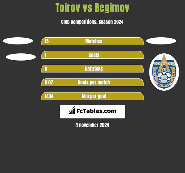 Toirov vs Begimov h2h player stats