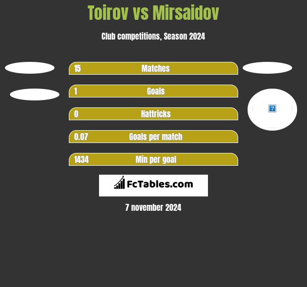 Toirov vs Mirsaidov h2h player stats