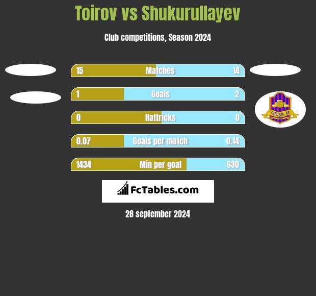 Toirov vs Shukurullayev h2h player stats