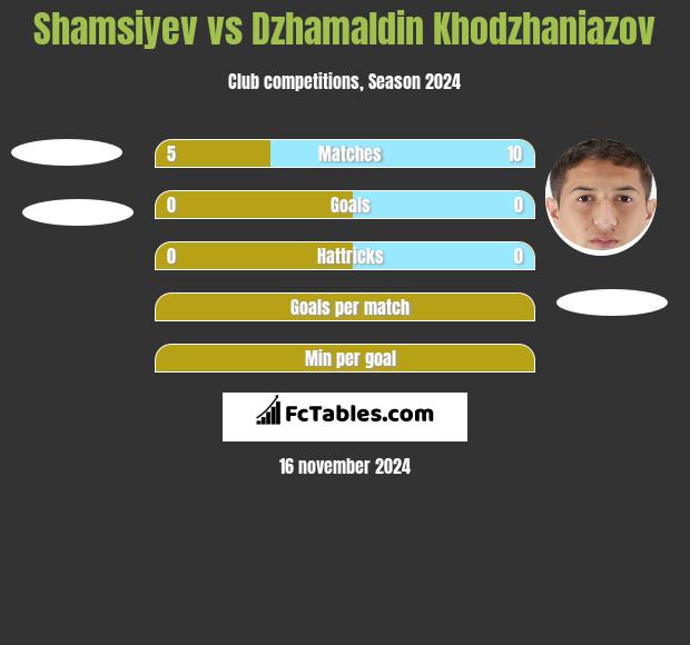 Shamsiyev vs Dzhamaldin Khodzhaniazov h2h player stats