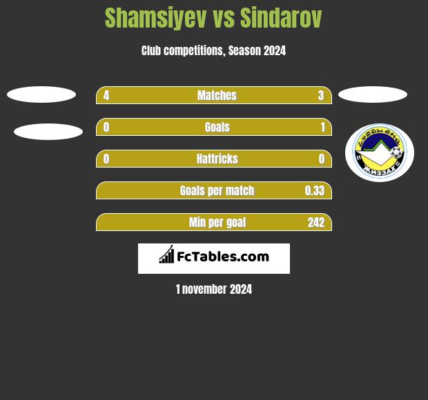 Shamsiyev vs Sindarov h2h player stats