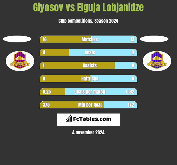 Giyosov vs Elguja Lobjanidze h2h player stats