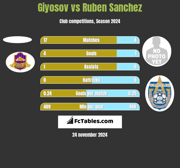 Giyosov vs Ruben Sanchez h2h player stats