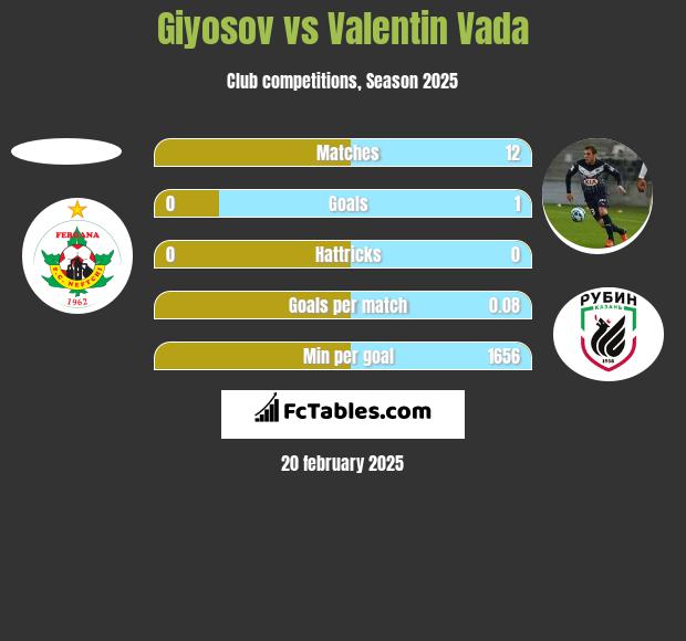 Giyosov vs Valentin Vada h2h player stats