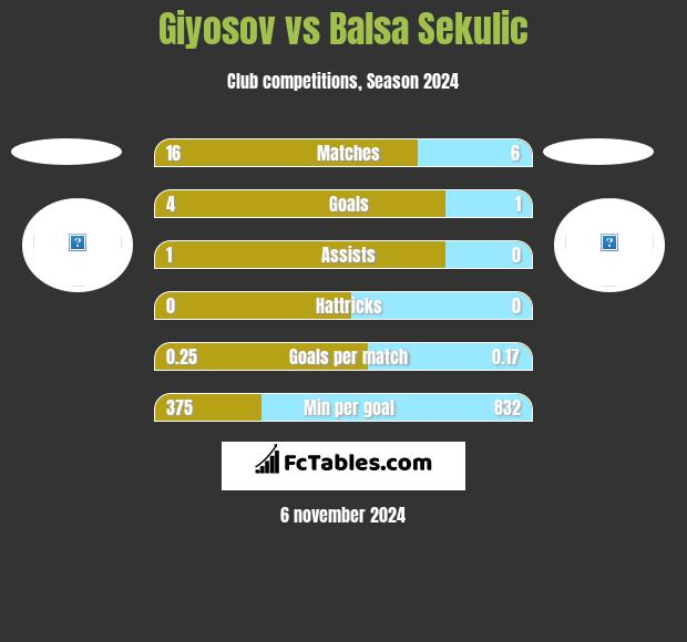 Giyosov vs Balsa Sekulic h2h player stats