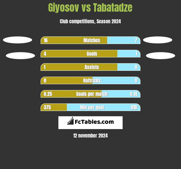 Giyosov vs Tabatadze h2h player stats